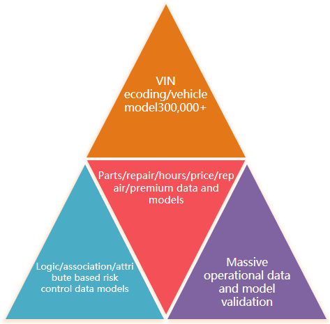Data advantage